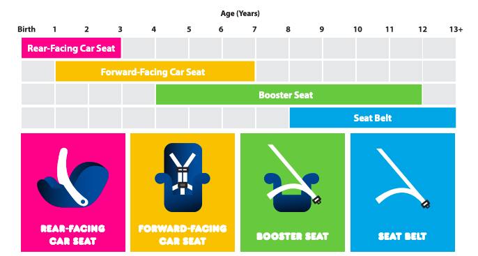 A Guide To Car Seat Safety By Age